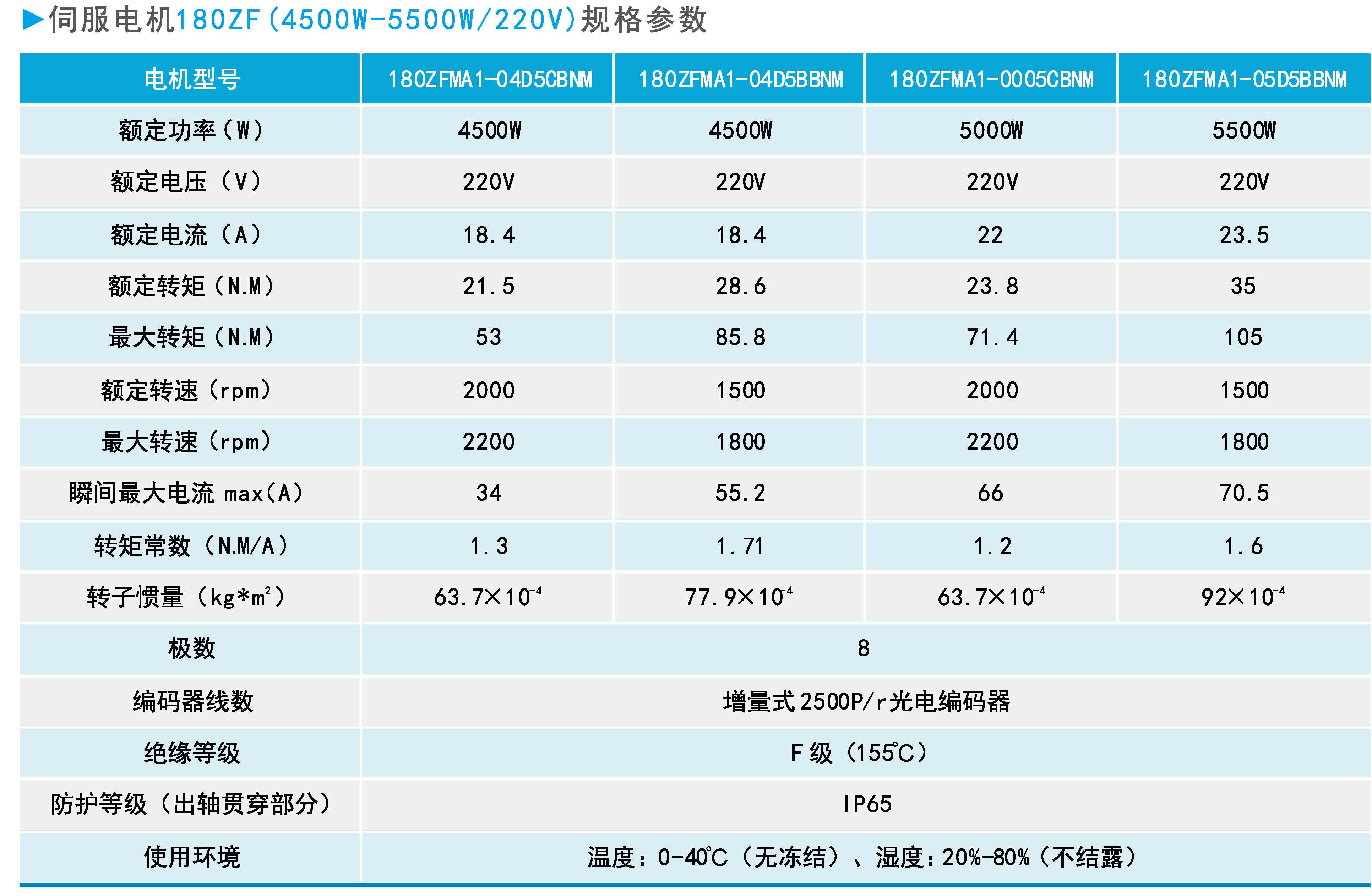 ZF180(4500W-5500W 220V)系列通用型伺服電機規格參數.jpg