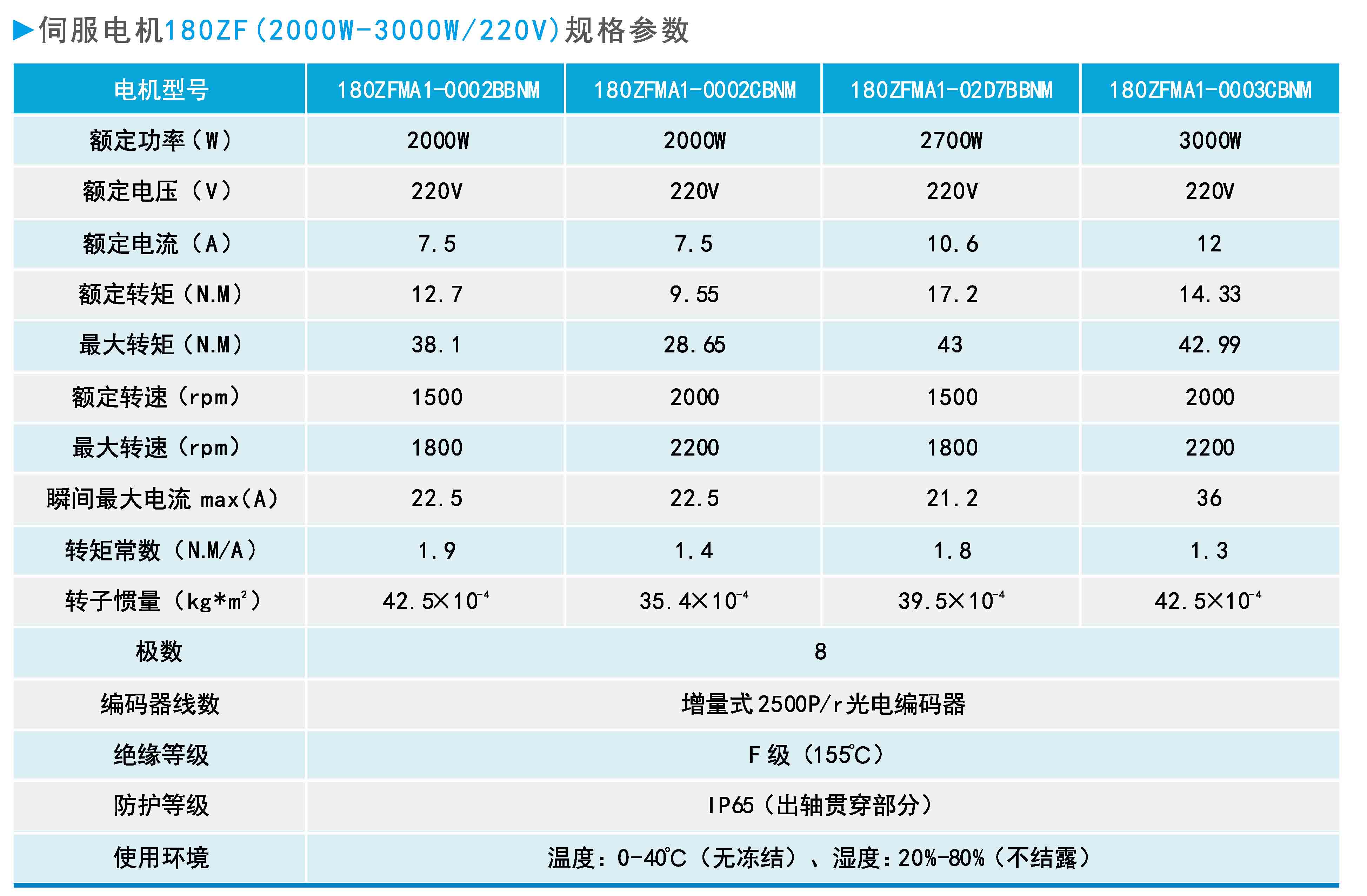 ZF180(2000W-3000W 220V)系列通用型伺服電機規格參數.JPG